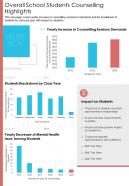 One Page Overall School Students Counselling Highlights Presentation Report Infographic PPT PDF Document