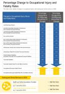 One Page Percentage Change To Occupational Injury And Fatality Rates Report Infographic PPT PDF Document
