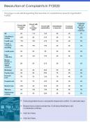 One page resolution of complaints in fy2020 presentation report infographic ppt pdf document