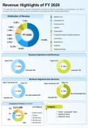 One Page Revenue Highlights Of FY 2020 Presentation Report Infographic PPT PDF Document