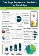 One page review and statistics for food app presentation report infographic ppt pdf document