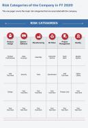 One page risk categories of the company in fy 2020 infographic ppt pdf document