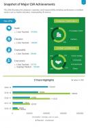 One page snapshot of major csr achievements presentation report infographic ppt pdf document