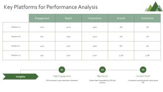 One Page Social Media Performance Status Report Document PPT Presentation AT Visual Attractive