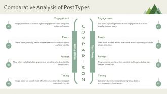 One Page Social Media Performance Status Report Document PPT Presentation AT Analytical Attractive