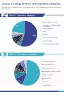 One Page Sources Of College Revenue And Expenditure Categories Report Infographic PPT PDF Document