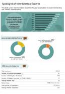 One page spotlight of membership growth presentation report infographic ppt pdf document