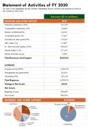 One Page Statement Of Activities Of FY 2020 Template 435 Report Infographic PPT PDF Document