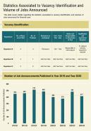 One page statistics associated to vacancy identification and volume of jobs announced ppt pdf document