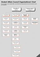 One page student affairs council organizational chart presentation report infographic ppt pdf document