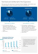 One page total assets and liabilities split of the organization presentation infographic ppt pdf document
