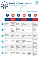 One page various health insurance plans comparison and price chart report infographic ppt pdf document