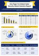 One Pager For Global Cyber Security Attack Statistics Report Presentation Infographic PPT PDF Document