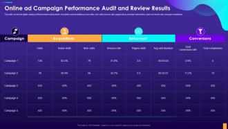 Online Ad Campaign Performance Audit And Review Results Digital Consumer Touchpoint Strategy