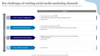 Online Advertisement Using Twitter Key Challenges Of Existing Social Media Marketing Channels