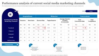 Online Advertisement Using Twitter Performance Analysis Of Current Social Media Marketing Channels