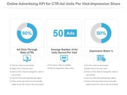 Online advertising kpi for ctr ad units per visit impression share powerpoint slide