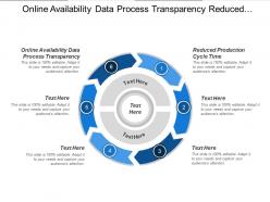 Online availability data process transparency reduced production cycle time