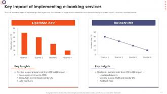 Online Banking Management For Operational Efficiency Powerpoint Presentation Slides Multipurpose Visual