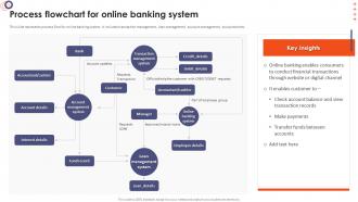 Online Banking Management Process Flowchart For Online Banking System