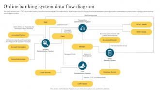 Online Banking System Data Flow Diagram