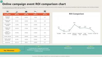 Online Campaign Event ROI Comparison Chart