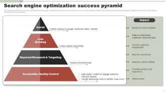 Online Clothing Business Summary Search Engine Optimization Success Pyramid