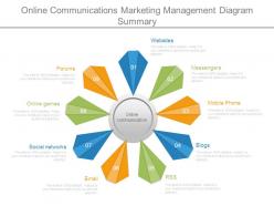 Online communications marketing management diagram summary
