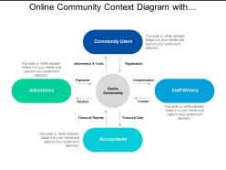 Online community context diagram with advertisers and accounts