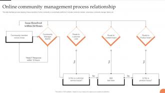 Online Community Management Process Relationship