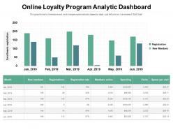 Online loyalty program analytic dashboard