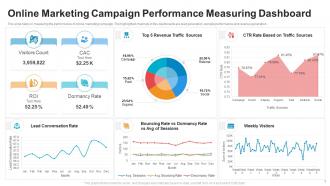 Online marketing campaign performance measuring dashboard