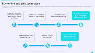 Online Marketing Strategies For Retail Outlet Buy Online And Pick Up In Store