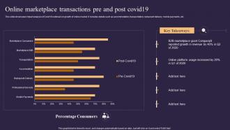 Online Marketplace Transactions Pre And Post Covid19