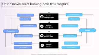 Online Movie Ticket Booking Data Flow Diagram