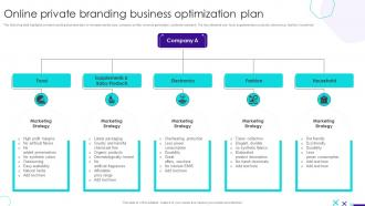 Online Private Branding Business Optimization Plan