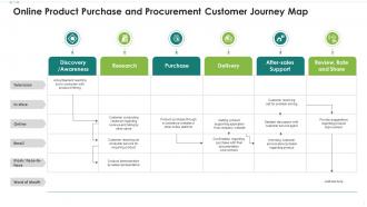Online Product Purchase And Procurement Customer Journey Map