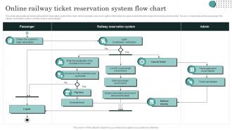 Online Railway Ticket Reservation System Flow Chart
