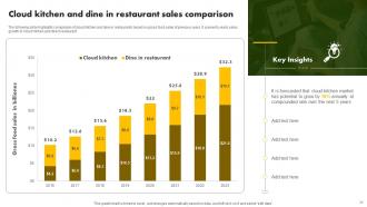 Online Restaurant International Market Report Powerpoint Presentation Slides Visual Interactive
