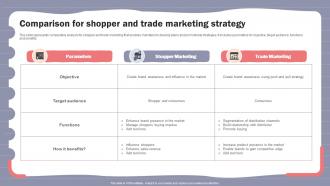 Online Shopper Marketing Plan Comparison For Shopper And Trade Marketing Strategy