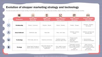Online Shopper Marketing Plan Evolution Of Shopper Marketing Strategy And Technology