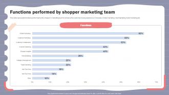 Online Shopper Marketing Plan Functions Performed By Shopper Marketing Team