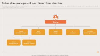 Online Store Management Team Hierarchical Structure Marketing Strategies Of Ecommerce Company