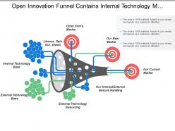 Open innovation funnel contains internal technology market venture handling