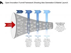 Open innovation funnel framework showing idea generation and market launch