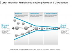Open innovation funnel model showing research and development