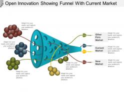 Open innovation showing funnel with current market