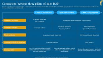 Open RAN 5G Comparison Between Three Pillars Of Open RAN