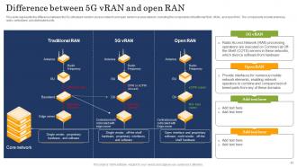 Open RAN Alliance Powerpoint Presentation Slides Best