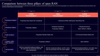 Open Ran It Comparison Between Three Pillars Of Open Ran Ppt Professional Graphics Example